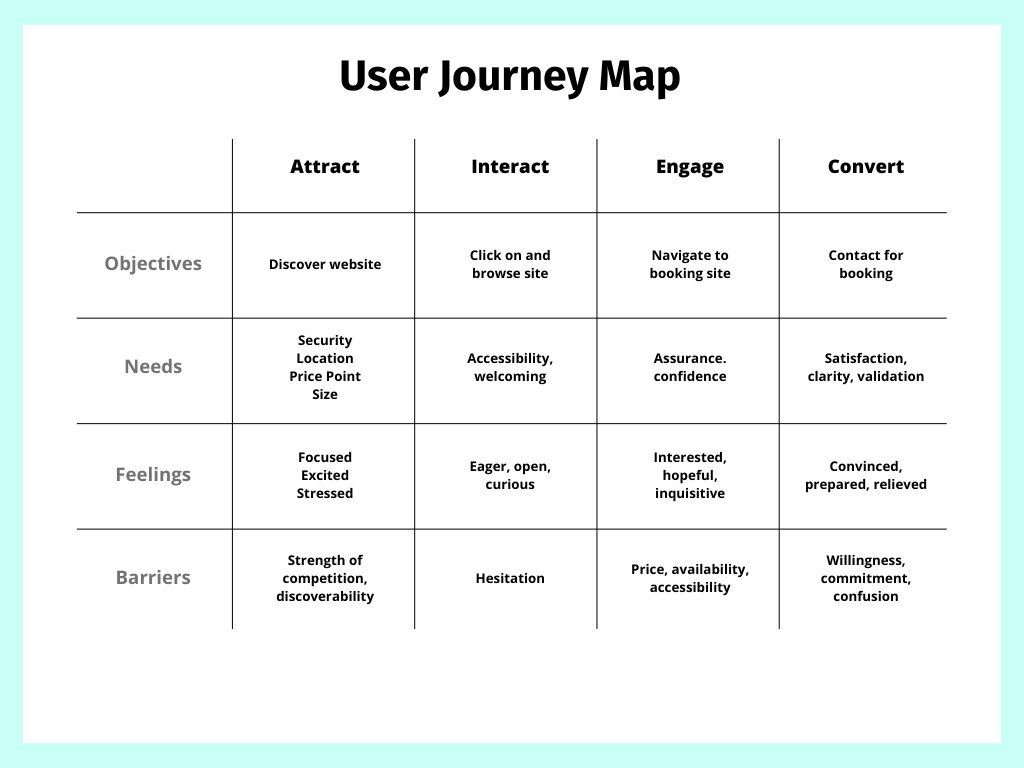 A journey map for Mallard hall website users