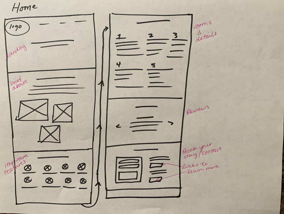 Initial wireframe sketches for Mallard Hall including home, history, gallery, and contact pages.