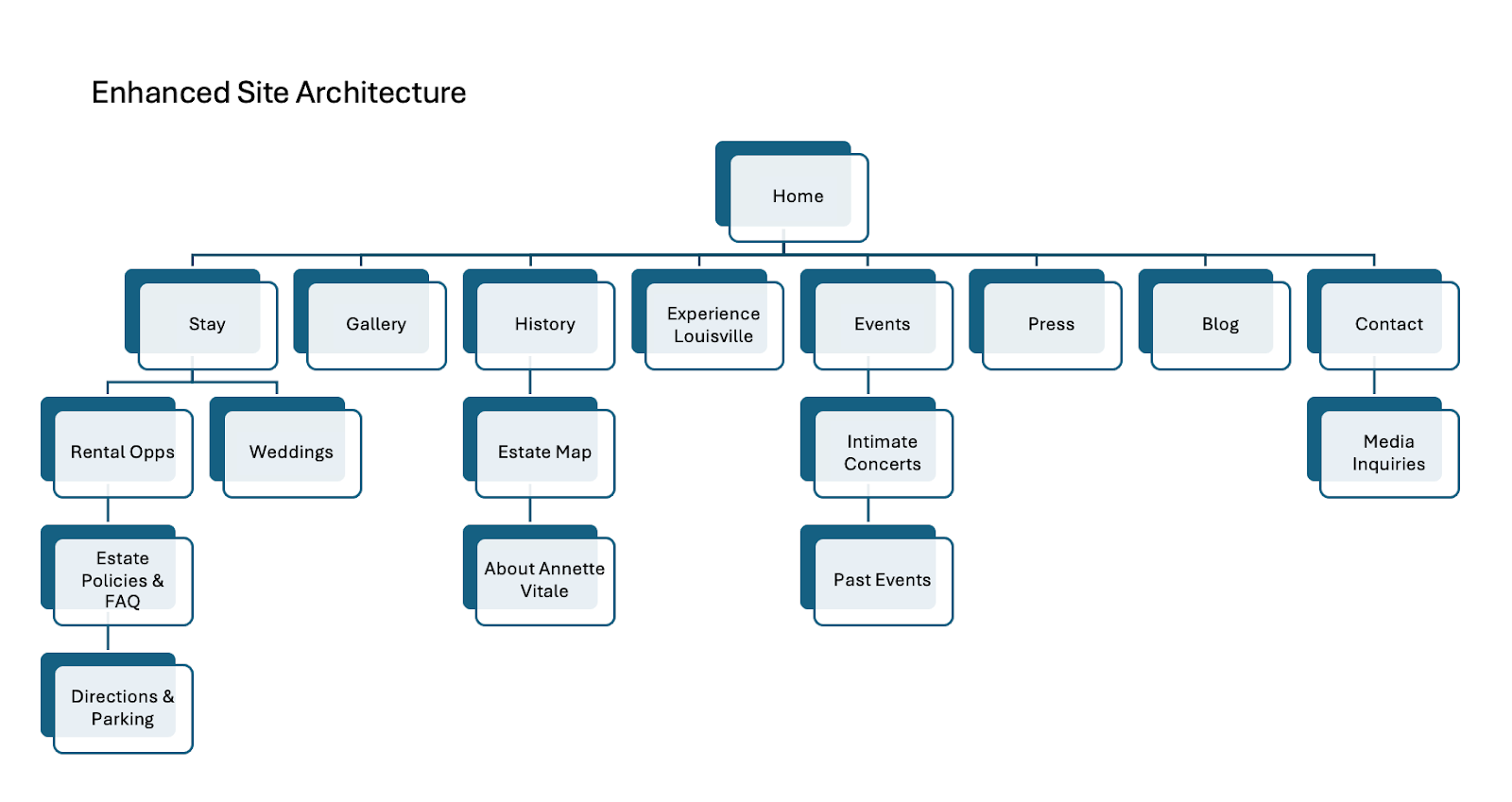 new sitemap for Mallard Hall with 18 pages