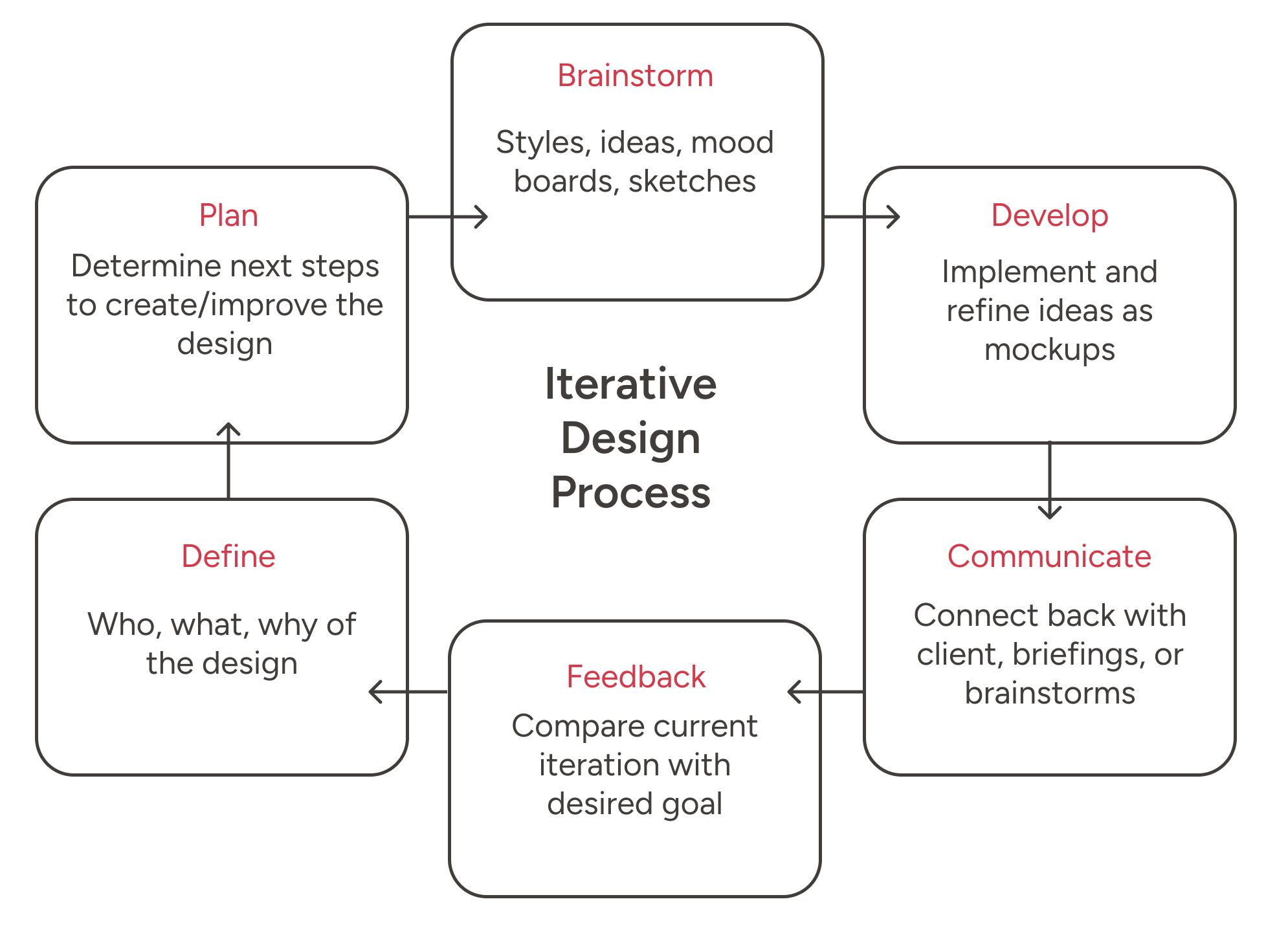 An iterative design process including brainstorming, development, communication, feedback, defining and planning.