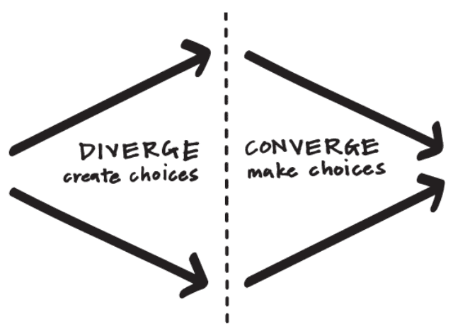 Diamond process, diverge then converge