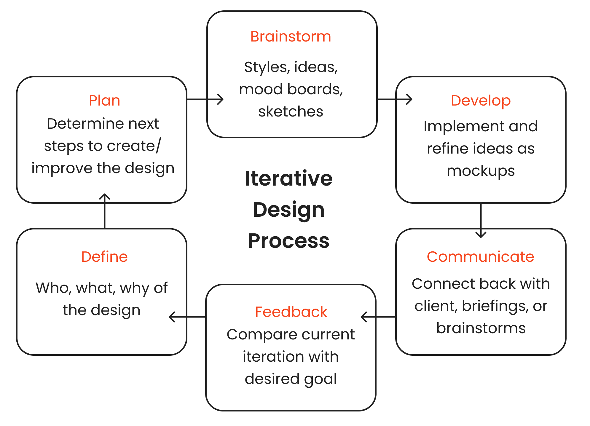 An iterative design process including brainstorming, development, communication, feedback, defining and planning.