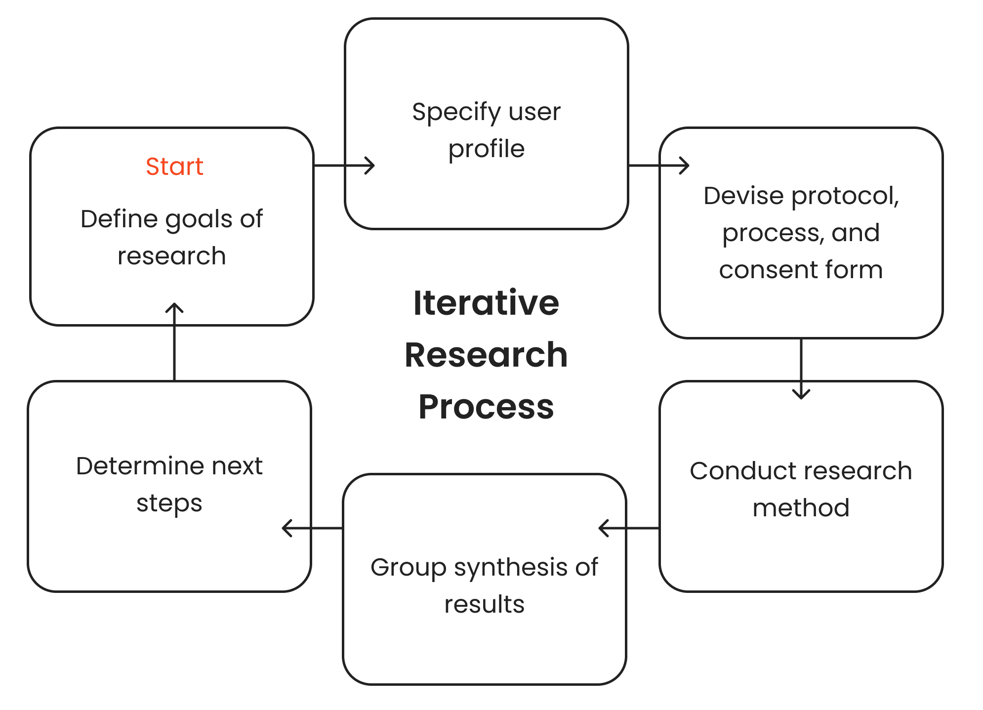 Reserch process diagram including defining objectives, specifying the user profile, devising a protocol, and synthesizing findings