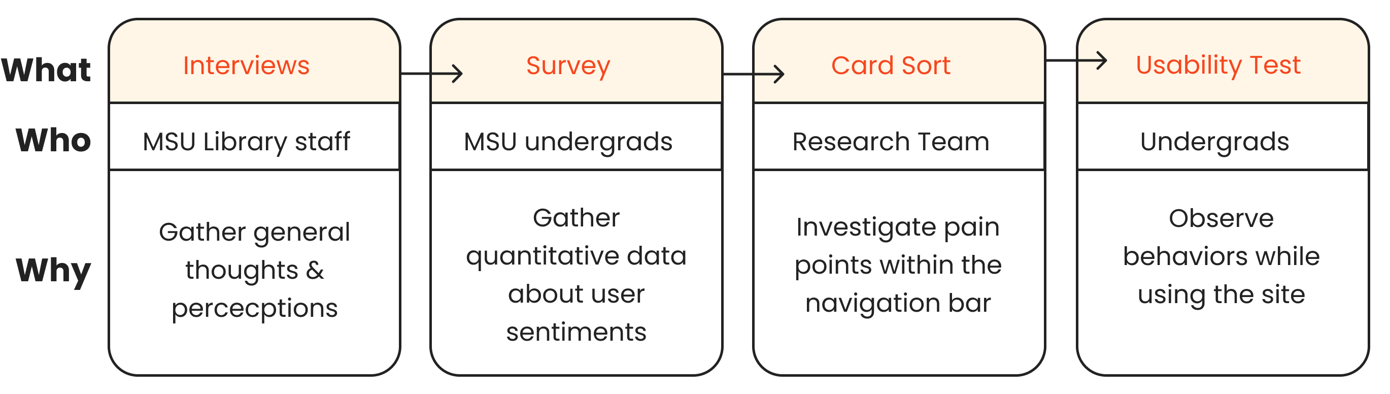 Research strategy diagram including interviews, card sort, usability test, and a survey