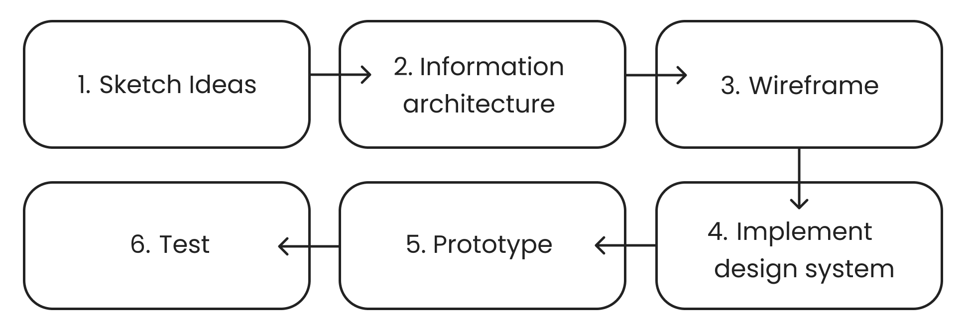 the design process for our Vizit app, including sketches, wireframing, and design system creation