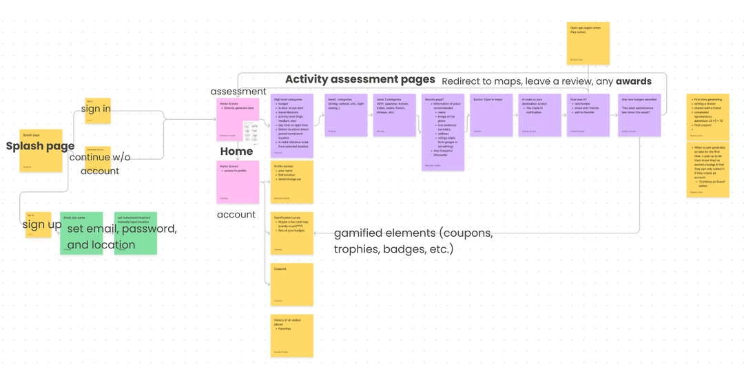 Information Architecture diagram including the user flow from one part of the app to another