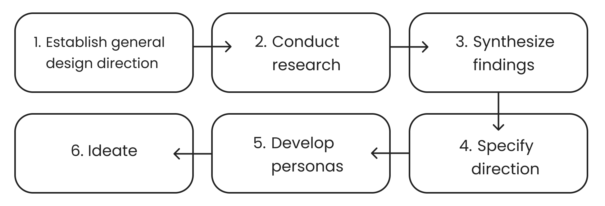 Vizit design process flow chart